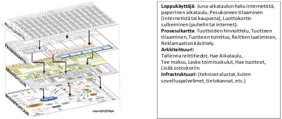 Selkeyttääkseni asiaa olen käyttänyt mm. oheista kuvaa, jossa näkyy näitä palvelun eri abstraktiotasoja. Sivussa esimerkkejä eri abstraktiotasoille sijoittuvista palveluista.